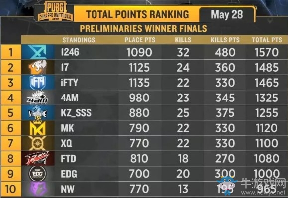 《絕地求生》PCPI中國(guó)區(qū)預(yù)選賽5月28日勝者組 XQ兩連雞成功晉級(jí)