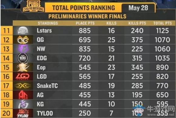 《絕地求生》PCPI中國區(qū)預(yù)選賽5月28日積分排名 17戰(zhàn)隊(duì)占據(jù)榜首