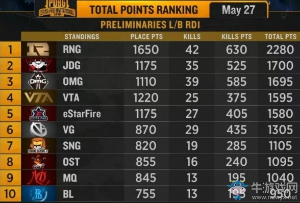 《絕地求生》PCPI中國區預選賽5月27日敗者組 RNG占據頭名 iDs驚險晉級