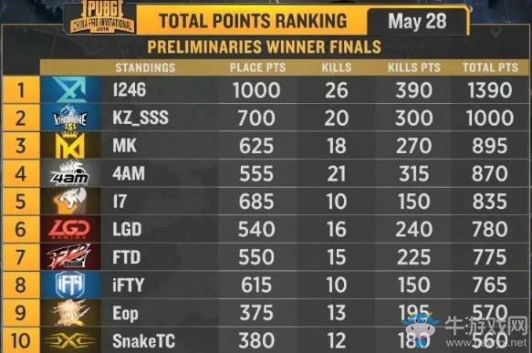《絕地求生》PCPI中國區預選賽5月28日勝者組 XQ兩連雞成功晉級