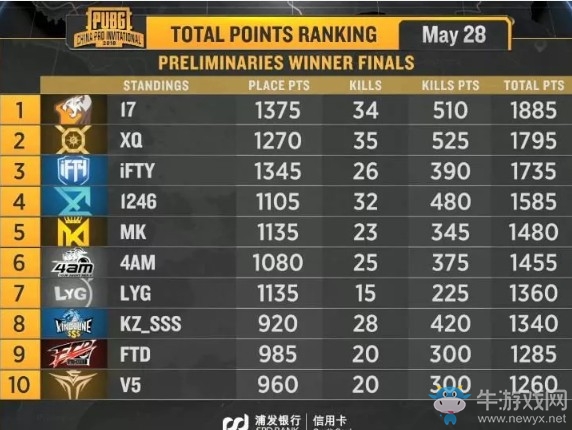 《絕地求生》PCPI中國(guó)區(qū)預(yù)選賽5月28日勝者組 XQ兩連雞成功晉級(jí)