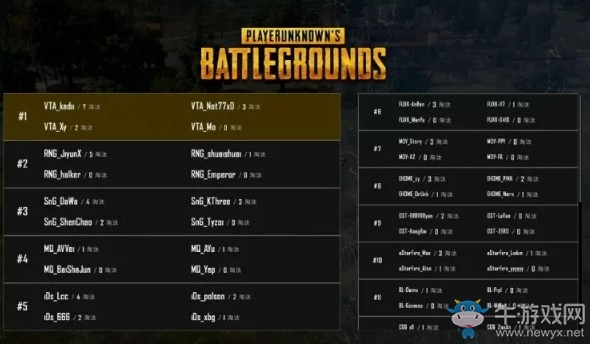《絕地求生》PCPI中國(guó)區(qū)預(yù)選賽5月27日敗者組 RNG占據(jù)頭名 iDs驚險(xiǎn)晉級(jí)