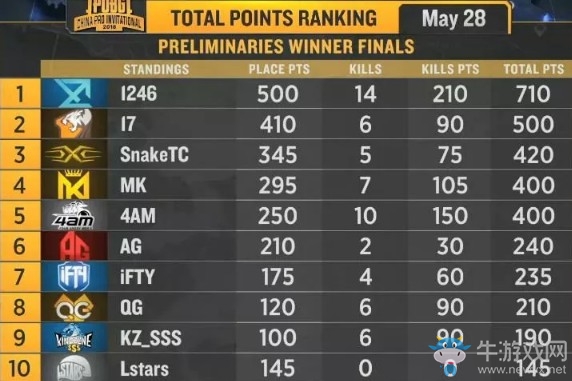 《絕地求生》PCPI中國區(qū)預(yù)選賽5月28日勝者組 XQ兩連雞成功晉級