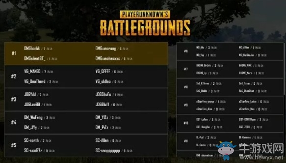 《絕地求生》PCPI中國(guó)區(qū)預(yù)選賽5月27日敗者組 RNG占據(jù)頭名 iDs驚險(xiǎn)晉級(jí)