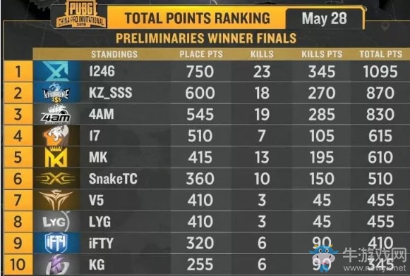 《絕地求生》PCPI中國區(qū)預(yù)選賽5月28日勝者組 XQ兩連雞成功晉級