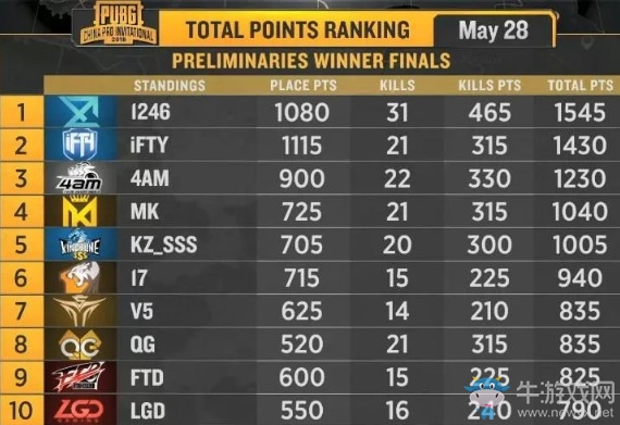 《絕地求生》PCPI中國區預選賽5月28日勝者組 XQ兩連雞成功晉級