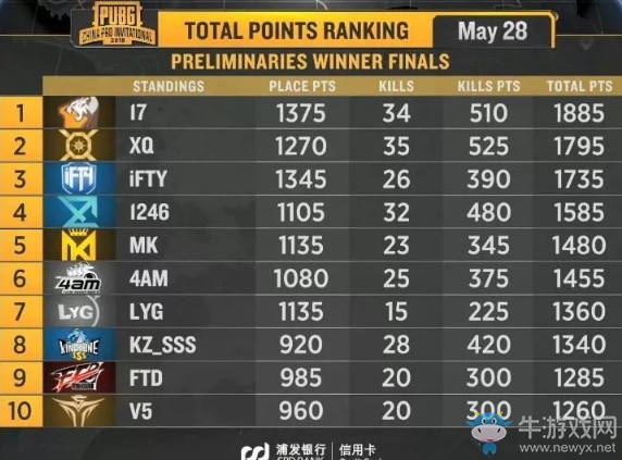 《絕地求生》PCPI中國區(qū)預(yù)選賽5月28日積分排名 17戰(zhàn)隊(duì)占據(jù)榜首