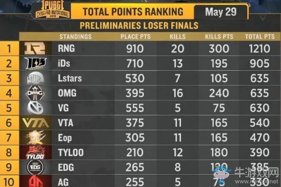 《絕地求生》PCPI中國區預選賽5月29日敗者組第二輪 OMG 45殺占據頭名