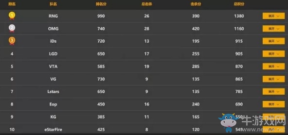 《絕地求生》PCPI中國區(qū)預選賽5月29日敗者組第二輪 OMG 45殺占據(jù)頭名