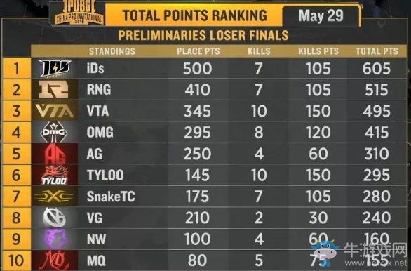 《絕地求生》PCPI中國區預選賽5月29日敗者組第二輪 OMG 45殺占據頭名