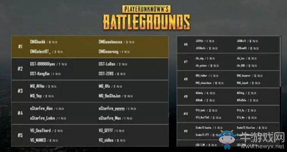 《絕地求生》PCPI中國區(qū)預選賽5月29日敗者組第二輪 OMG 45殺占據(jù)頭名