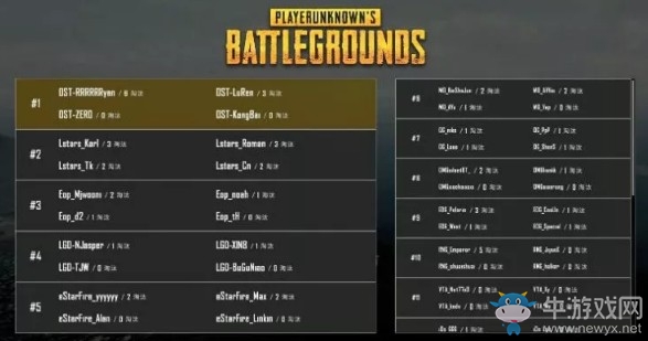 《絕地求生》PCPI中國區預選賽5月29日敗者組第二輪 OMG 45殺占據頭名