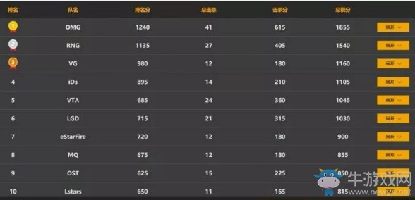 《絕地求生》PCPI中國區(qū)預選賽5月29日敗者組第二輪 OMG 45殺占據(jù)頭名