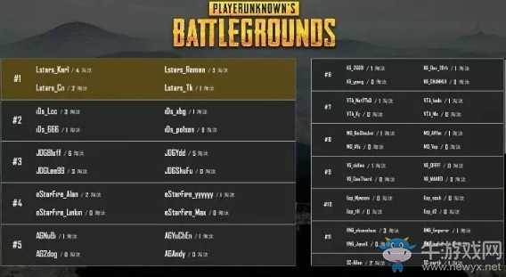 《絕地求生》PCPI中國區預選賽5月29日敗者組第二輪 OMG 45殺占據頭名