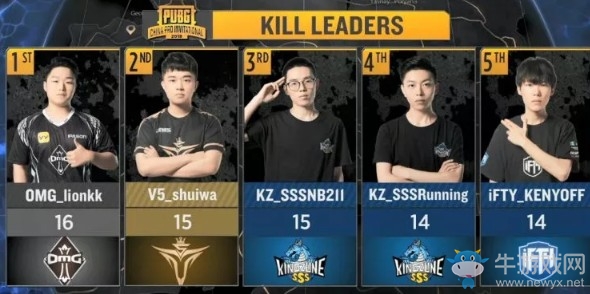 《絕地求生》PCPI5月31日FPP決賽積分排名  V5積分第一