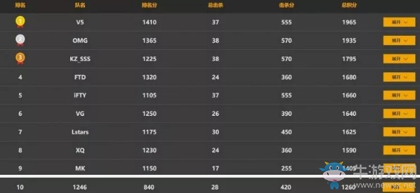 《絕地求生》PCPI5月31日FPP決賽積分排名  V5積分第一