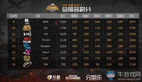 《絕地求生》斗魚黃金大獎賽第四季決賽FPP第二日積分排名 Asgard奪冠