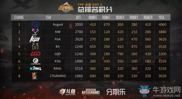 《絕地求生》斗魚(yú)黃金大獎(jiǎng)賽第四季決賽FPP第二日  Asgard穩(wěn)定發(fā)揮奪得冠軍