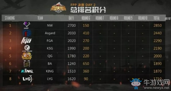 《絕地求生》斗魚黃金大獎(jiǎng)賽第四季決賽FPP第二日  Asgard穩(wěn)定發(fā)揮奪得冠軍