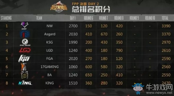 《絕地求生》斗魚(yú)黃金大獎(jiǎng)賽第四季決賽FPP第二日  Asgard穩(wěn)定發(fā)揮奪得冠軍