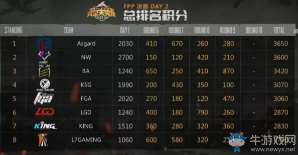 《絕地求生》斗魚(yú)黃金大獎(jiǎng)賽第四季決賽FPP第二日  Asgard穩(wěn)定發(fā)揮奪得冠軍