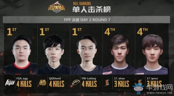 《絕地求生》斗魚黃金大獎(jiǎng)賽第四季決賽FPP第二日  Asgard穩(wěn)定發(fā)揮奪得冠軍