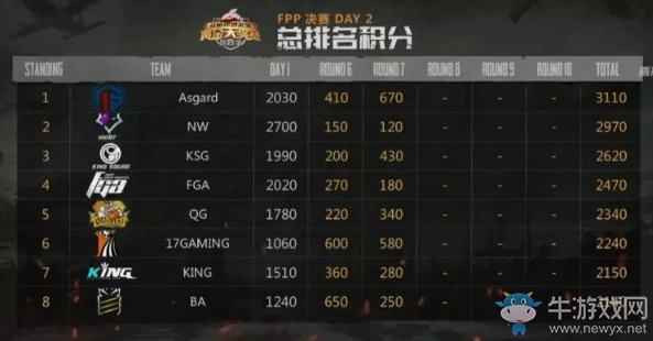 《絕地求生》斗魚黃金大獎(jiǎng)賽第四季決賽FPP第二日  Asgard穩(wěn)定發(fā)揮奪得冠軍