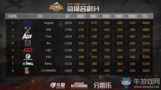 《絕地求生》斗魚黃金大獎賽第四季決賽FPP第二日積分排名 Asgard奪冠