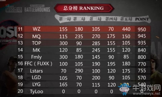 《絕地求生》QSL明星錦標小組賽BC組總積分排行：iFTY戰隊占據榜首