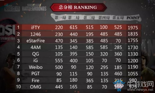 《絕地求生》QSL明星錦標小組賽BC組總積分排行：iFTY戰隊占據榜首