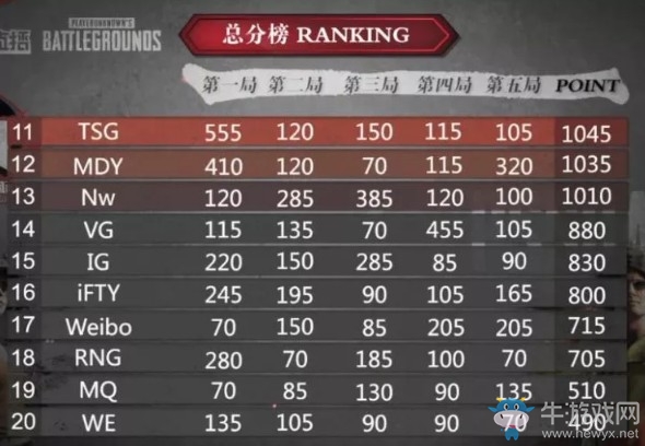 《絕地求生》QSL明星錦標小組賽6月13日BD組積分排名 4AM戰(zhàn)隊占據(jù)頭名