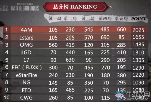 《絕地求生》QSL明星錦標小組賽6月13日BD組積分排名 4AM戰(zhàn)隊占據(jù)頭名