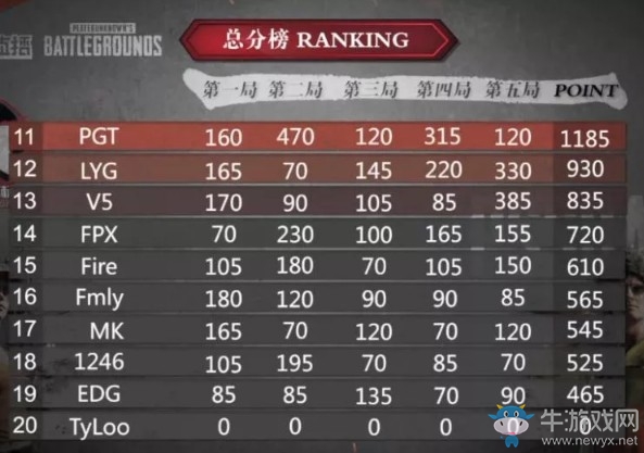 《絕地求生》QSL明星錦標小組賽6月19日AD組積分排名 KG戰隊占據榜首