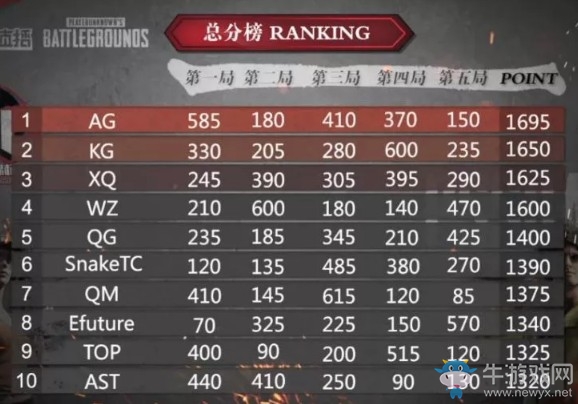 《絕地求生》QSL明星錦標小組賽6月19日AD組積分排名 KG戰隊占據榜首