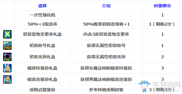 《DNF》2019年3月7日更新內(nèi)容匯總