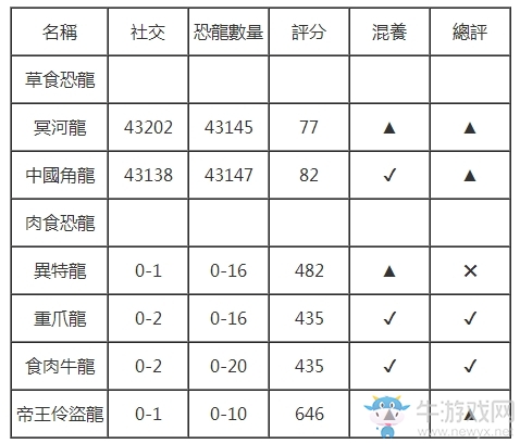 《侏羅紀世界：進化》新恐龍數(shù)據(jù)混養(yǎng)心得技巧