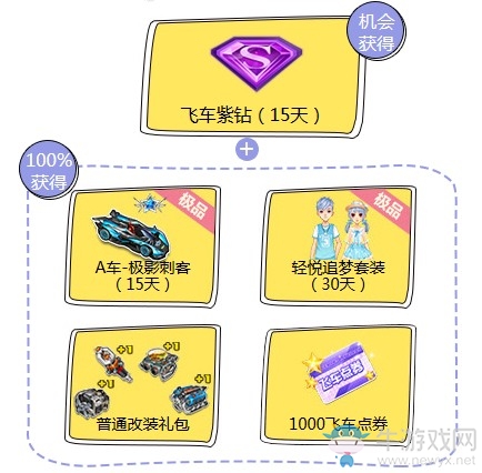 《QQ飛車》7月幸運星 拿免費紫鉆永久A車