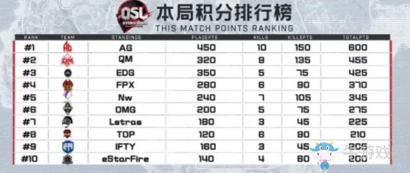 《絕地求生》QSL明星錦標賽決賽第一日第四局AG 10殺吃雞