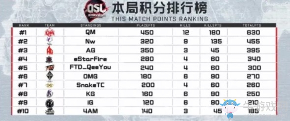 《絕地求生》QSL明星錦標賽決賽第一日第三局QM 12殺吃雞