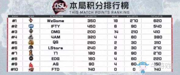 《絕地求生》QSL明星錦標賽決賽第一日第二局iFTY 6殺吃雞