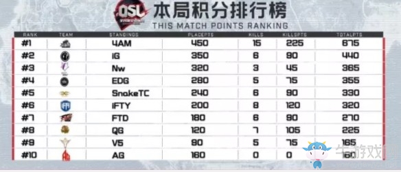 《絕地求生》QSL明星錦標賽決賽第二日第四局4AM  15殺吃雞