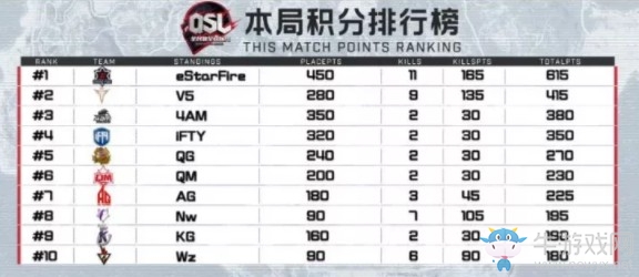 《絕地求生》QSL明星錦標賽決賽第二日第二局eStarFire 11殺吃雞