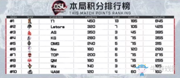 《絕地求生》QSL明星錦標(biāo)賽決賽第二日第三局17 13殺吃雞