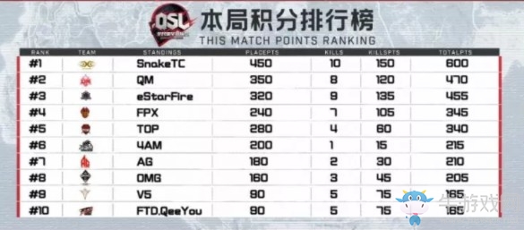 《絕地求生》QSL明星錦標(biāo)賽決賽第三日第五局SnakeTC 10殺吃雞