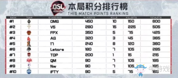 《絕地求生》QSL明星錦標賽決賽第三日第二局OMG 10殺吃雞