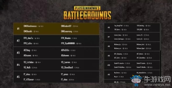 《絕地求生》QSL明星錦標賽決賽第三日第二局OMG 10殺吃雞