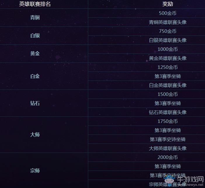 《風暴英雄》2018第3賽季獎勵介紹