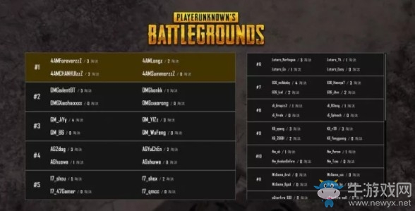 《絕地求生》QSL明星錦標(biāo)賽決賽第三日第三局4AM 7殺吃雞