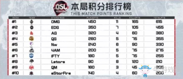 《絕地求生》QSL明星錦標賽決賽第三日第四局OMG 11殺吃雞