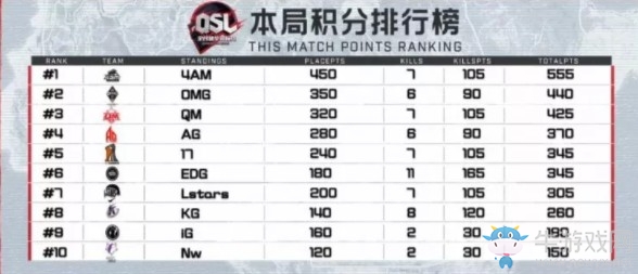 《絕地求生》QSL明星錦標(biāo)賽決賽第三日第三局4AM 7殺吃雞